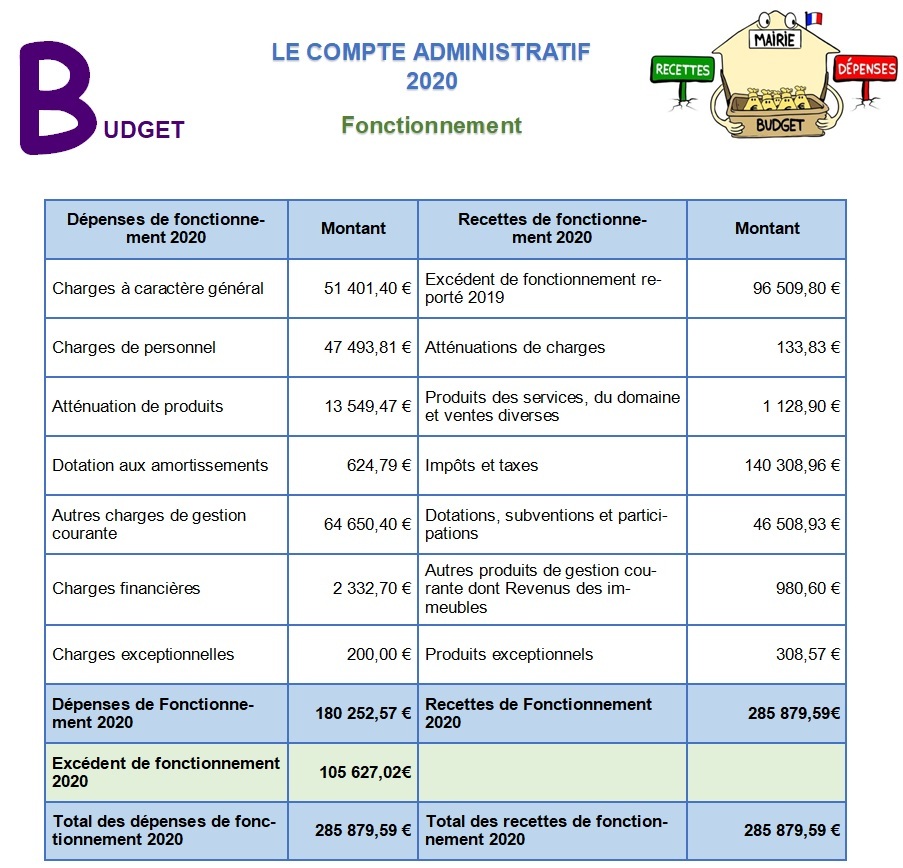 Budget 2020 - Fonctionnement