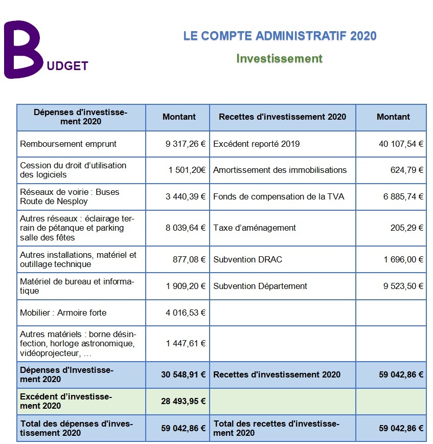 Budget 2020 - Investissement